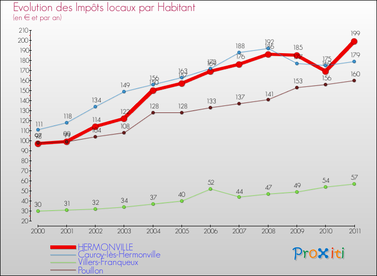 Evolution et montant des impôts locaux par Habitant pour HERMONVILLE et les communes proches Comparaison des impôts locaux par habitant pour HERMONVILLE et les communes voisines