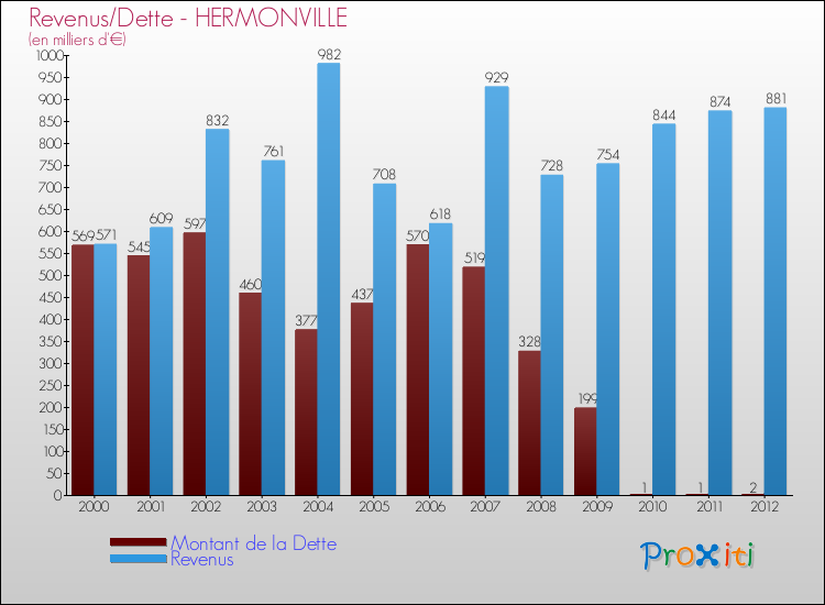 Evolution comparée de la dette et des revenus pour la commune de HERMONVILLE de 2000 à 2012 Comparaison de la dette et des revenus pour HERMONVILLE de 2000 à 2012