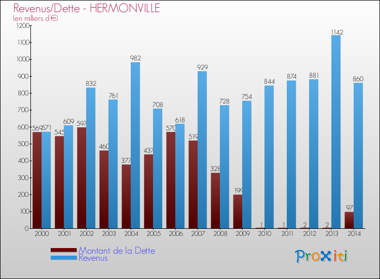 Evolution comparée de la dette et des revenus pour la commune de HERMONVILLE de 2000 à 2014 Comparaison de la dette et des revenus pour HERMONVILLE de 2000 à 2014