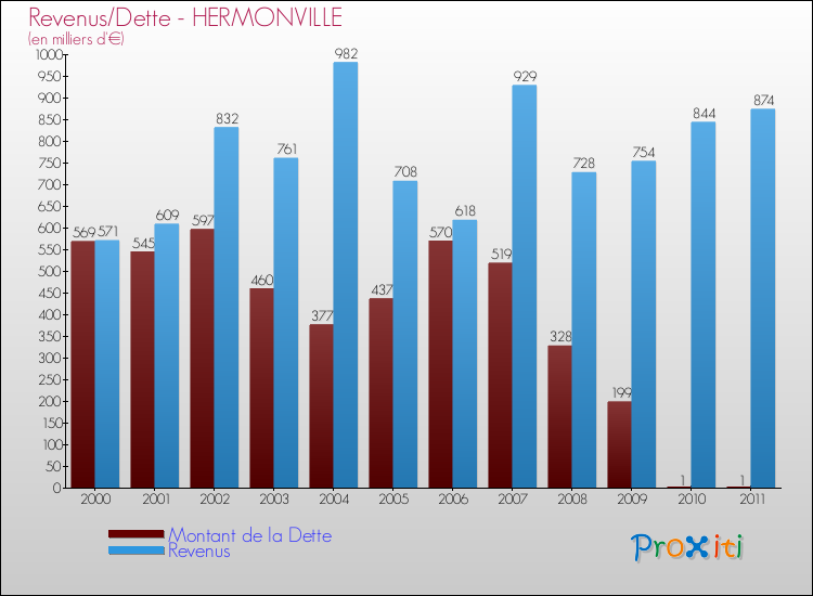 Evolution comparée de la dette et des revenus pour la commune de HERMONVILLE de 2000 à 2011 Comparaison de la dette et des revenus pour HERMONVILLE de 2000 à 2011