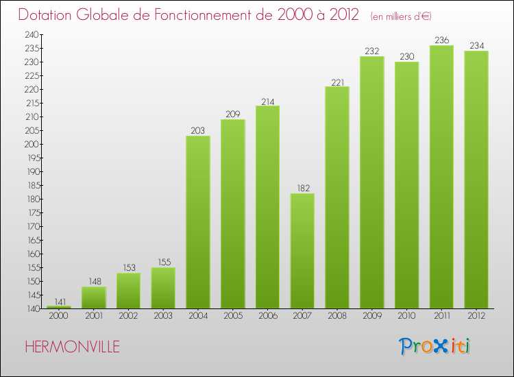 Evolution du montant de la Dotation Globale de Fonctionnement pour la commune de HERMONVILLE de 2000 à 2012 Evolution du montant de la Dotation Globale de Fonctionnement pour HERMONVILLE de 2000 à 2012