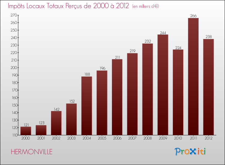 Evolution des Impôts Locaux pour la commune de HERMONVILLE de 2000 à 2012 Evolution des Impôts Locaux pour HERMONVILLE de 2000 à 2012