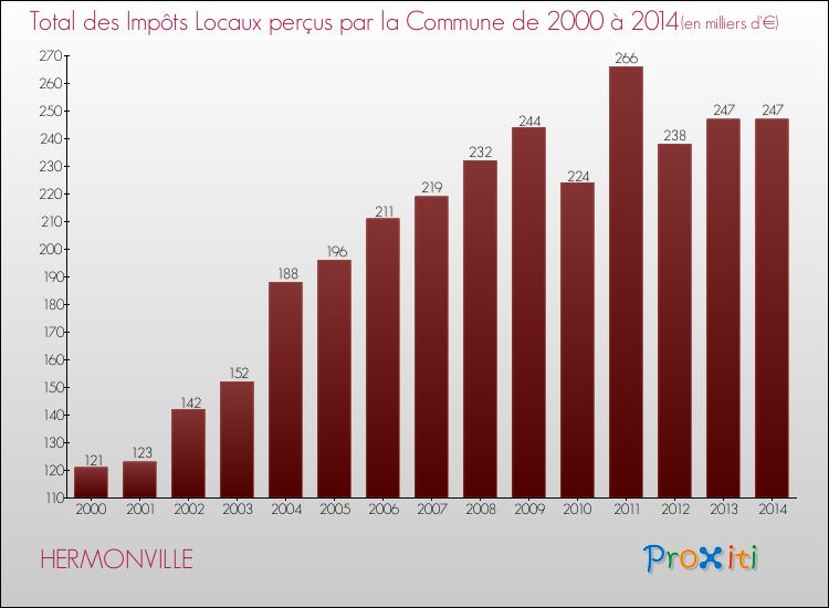 Evolution des Impôts Locaux pour la commune de HERMONVILLE de 2000 à 2014 Evolution des Impôts Locaux pour HERMONVILLE de 2000 à 2014
