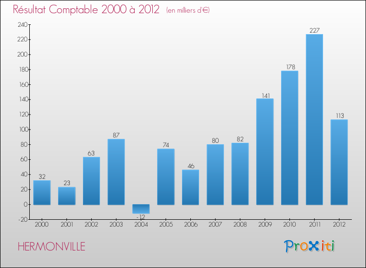 Evolution du résultat comptable pour la commune de HERMONVILLE de 2000 à 2012 Evolution du résultat comptable pour HERMONVILLE de 2000 à 2012
