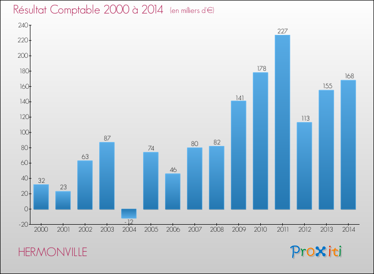 Evolution du résultat comptable pour la commune de HERMONVILLE de 2000 à 2014 Evolution du résultat comptable pour HERMONVILLE de 2000 à 2014