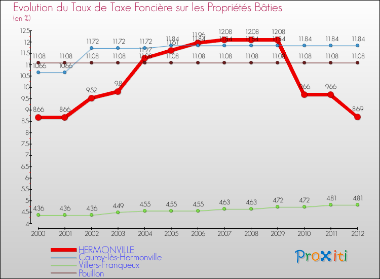 Evolution du taux de la taxe foncière sur le bati pour HERMONVILLE et les communes proches de 2000 à 2012 Comparaison des taux de taxe foncière sur le bati pour HERMONVILLE et les communes voisines de 2000 à 2012