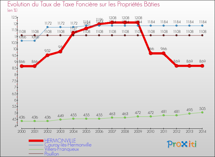 Evolution du taux de la taxe foncière sur le bati pour HERMONVILLE et les communes proches de 2000 à 2014 Comparaison des taux de taxe foncière sur le bati pour HERMONVILLE et les communes voisines de 2000 à 2014