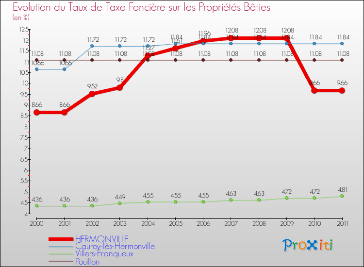 Evolution du taux de la taxe foncière sur le bati pour HERMONVILLE et les communes proches Comparaison des taux de taxe foncière sur le bati pour HERMONVILLE et les communes voisines