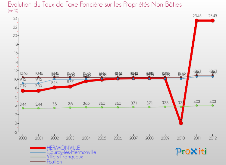 Evolution du taux de la taxe foncière sur les immeubles et terrains non batis pour HERMONVILLE et les communes proches de 2000 à 2012 Comparaison des taux de la taxe foncière sur les immeubles et terrains non batis pour HERMONVILLE et les communes voisines de 2000 à 2012