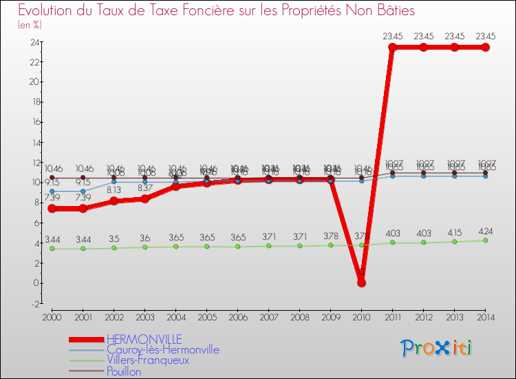 Evolution du taux de la taxe foncière sur les immeubles et terrains non batis pour HERMONVILLE et les communes proches de 2000 à 2014 Comparaison des taux de la taxe foncière sur les immeubles et terrains non batis pour HERMONVILLE et les communes voisines de 2000 à 2014