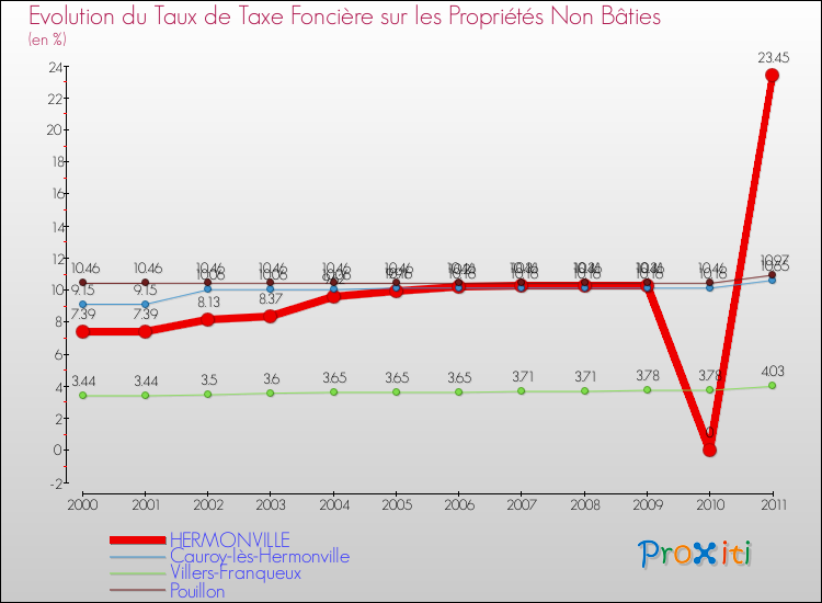 Evolution du taux de la taxe foncière sur les immeubles et terrains non batis pour HERMONVILLE et les communes proches Comparaison des taux de la taxe foncière sur les immeubles et terrains non batis pour HERMONVILLE et les communes voisines