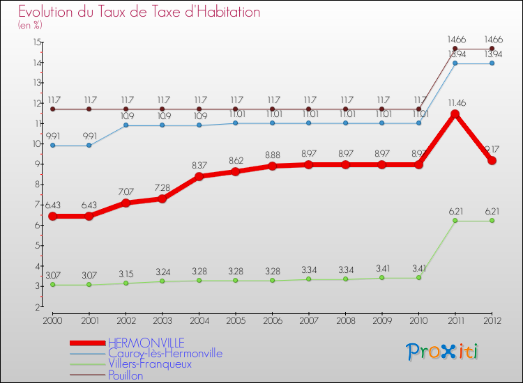 Evolution du taux de la taxe d'habitation pour HERMONVILLE et les communes proches Comparaison des taux de la taxe d'habitation pour HERMONVILLE et les communes voisines