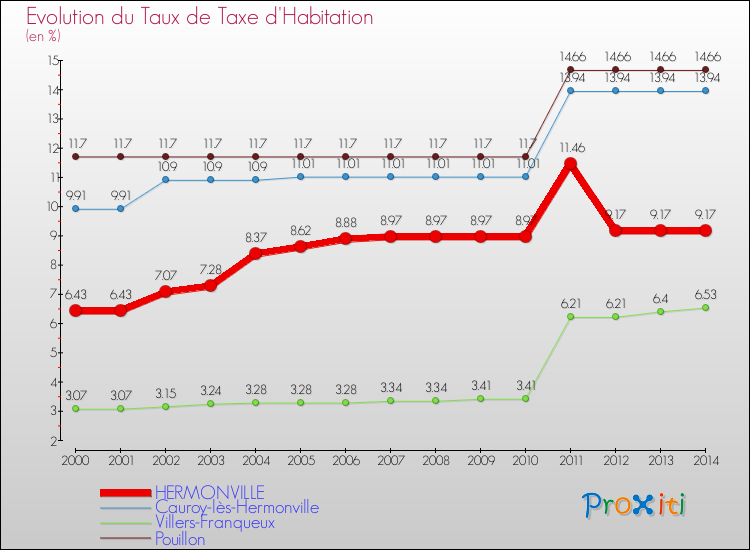 Evolution du taux de la taxe d'habitation pour HERMONVILLE et les communes proches de 2000 à 2014 Comparaison des taux de la taxe d'habitation pour HERMONVILLE et les communes voisines de 2000 à 2014