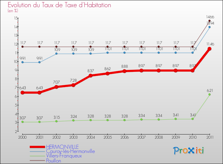 Evolution du taux de la taxe d'habitation pour HERMONVILLE et les communes proches Comparaison des taux de la taxe d'habitation pour HERMONVILLE et les communes voisines