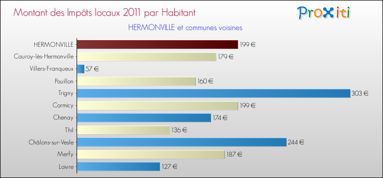 Montant des impôts locaux par Habitant pour HERMONVILLE et les communes proches Comparaison des impôts locaux par habitant pour HERMONVILLE et les communes voisines