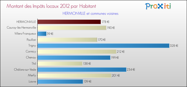 Montant des impôts locaux par Habitant pour HERMONVILLE et les communes proches Comparaison des impôts locaux par habitant pour HERMONVILLE et les communes voisines
