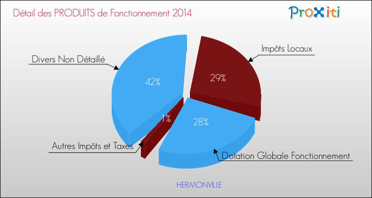 Décomposition du Budget de Fonctionnement 2014 de la commune de HERMONVILLE Budget de Fonctionnement 2014 pour la commune de HERMONVILLE