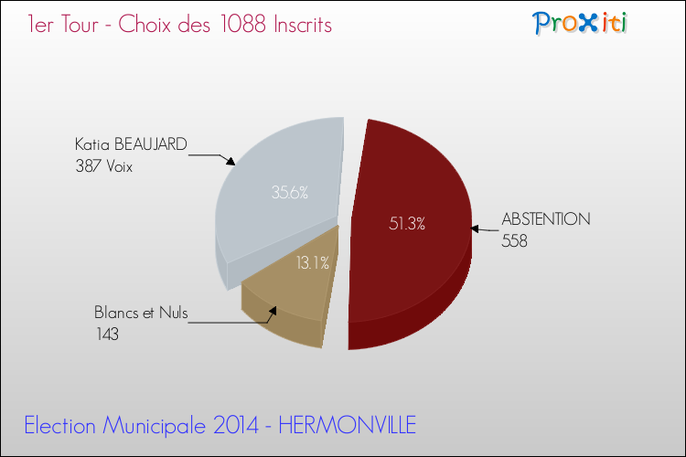 Résultats par rapport aux inscrits au 1er Tour des Elections Municipales 2014 de la commune de HERMONVILLE Elections Municipales 2014 - Résultats par rapport aux inscrits au 1er Tour pour la commune de HERMONVILLE