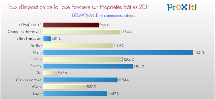 Taux d'imposition de la taxe foncière sur le bati 2011 pour HERMONVILLE et les communes proches Comparaison des taux d'imposition de la taxe foncière sur le bati 2011 pour HERMONVILLE et les communes voisines