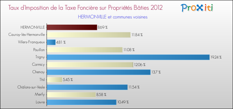 Taux d'imposition de la taxe foncière sur le bati 2012 pour HERMONVILLE et les communes proches Comparaison des taux d'imposition de la taxe foncière sur le bati 2012 pour HERMONVILLE et les communes voisines
