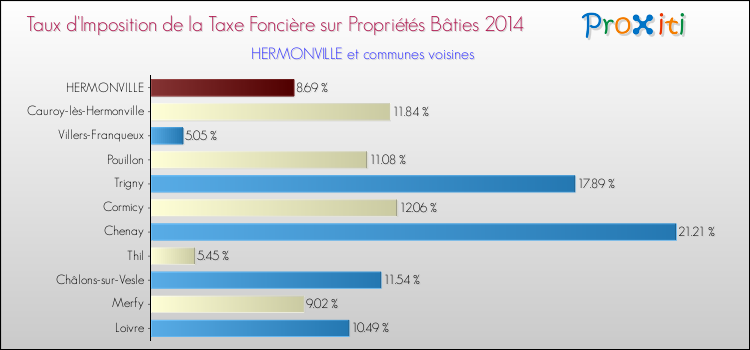 Taux d'imposition de la taxe foncière sur le bati 2014 pour HERMONVILLE et les communes proches Comparaison des taux d'imposition de la taxe foncière sur le bati 2014 pour HERMONVILLE et les communes voisines