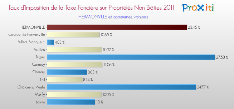 Taux d'imposition de la taxe foncière sur les immeubles et terrains non batis 2011 pour HERMONVILLE et les communes proches Comparaison des taux d'imposition de la taxe foncière sur les immeubles et terrains non batis 2011 pour HERMONVILLE et les communes voisines