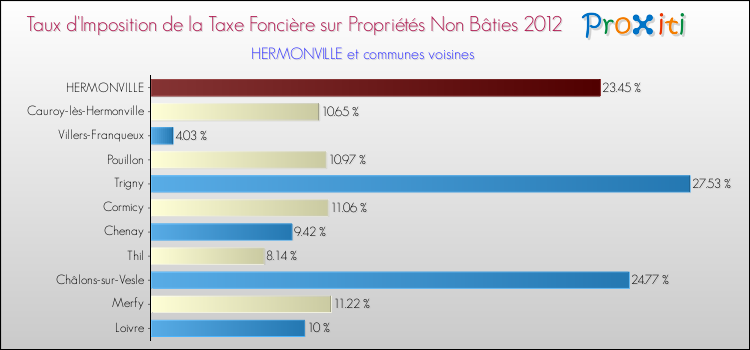 Taux d'imposition de la taxe foncière sur les immeubles et terrains non batis 2012 pour HERMONVILLE et les communes proches Comparaison des taux d'imposition de la taxe foncière sur les immeubles et terrains non batis 2012 pour HERMONVILLE et les communes voisines