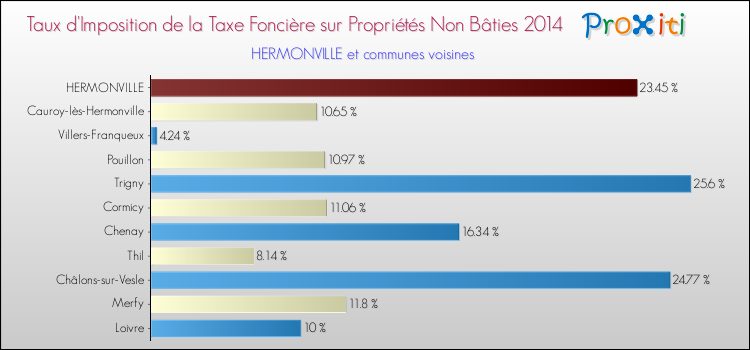 Taux d'imposition de la taxe foncière sur les immeubles et terrains non batis 2014 pour HERMONVILLE et les communes proches Comparaison des taux d'imposition de la taxe foncière sur les immeubles et terrains non batis 2014 pour HERMONVILLE et les communes voisines