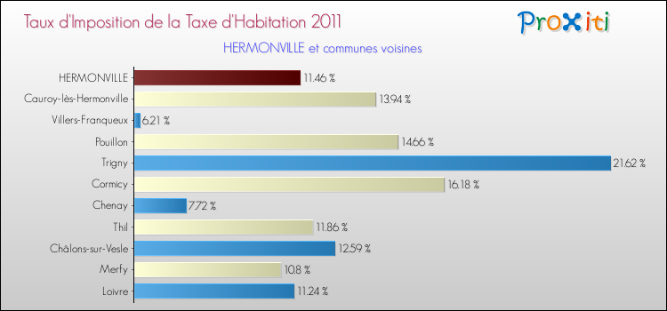 Taux d'imposition de la taxe d'habitation 2011 pour HERMONVILLE et les communes proches Comparaison des taux d'imposition de la taxe d'habitation 2011 pour HERMONVILLE et les communes voisines