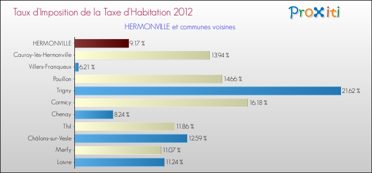 Taux d'imposition de la taxe d'habitation 2012 pour HERMONVILLE et les communes proches Comparaison des taux d'imposition de la taxe d'habitation 2012 pour HERMONVILLE et les communes voisines