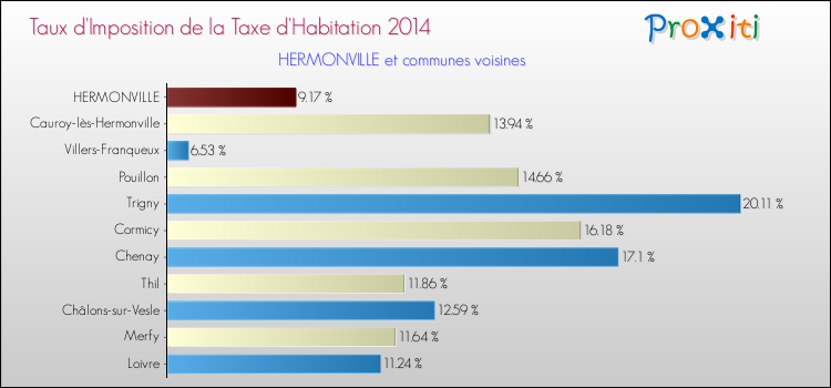 Taux d'imposition de la taxe d'habitation 2014 pour HERMONVILLE et les communes proches Comparaison des taux d'imposition de la taxe d'habitation 2014 pour HERMONVILLE et les communes voisines