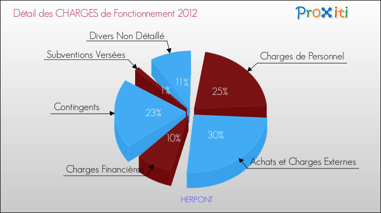 Décomposition des Charges de Fonctionnement 2012 de la commune de HERPONT Charges de Fonctionnement 2012 pour la commune de HERPONT
