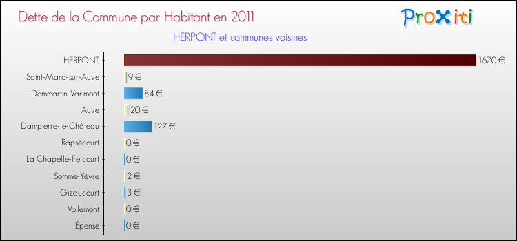 Dette par habitant de la commune en 2011 pour HERPONT et les communes proches Comparaison de la dette par habitant de la commune en 2011 pour HERPONT et les communes voisines