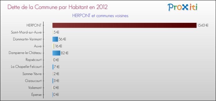 Dette par habitant de la commune en 2012 pour HERPONT et les communes proches Comparaison de la dette par habitant de la commune en 2012 pour HERPONT et les communes voisines