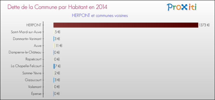 Dette par habitant de la commune en 2014 pour HERPONT et les communes proches Comparaison de la dette par habitant de la commune en 2014 pour HERPONT et les communes voisines