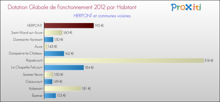 Montant des dotations globales de fonctionnement DGF par Habitant pour HERPONT et les communes proches Comparaison des des dotations globales de fonctionnement DGF par habitant pour HERPONT et les communes voisines