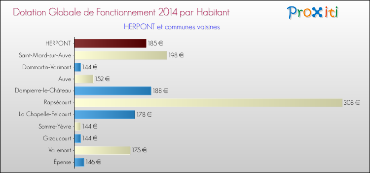 Montant des dotations globales de fonctionnement DGF par Habitant pour HERPONT et les communes proches en 2014. Comparaison des des dotations globales de fonctionnement DGF par habitant pour HERPONT et les communes voisines en 2014.