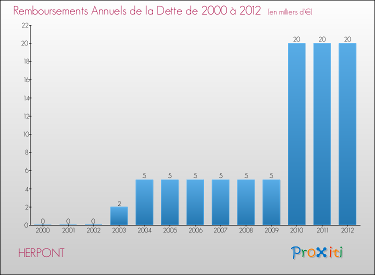 Evolution de l'annuité de la dette pour la commune de HERPONT de 2000 à 2012 Annuités de la dette pour HERPONT de 2000 à 2012