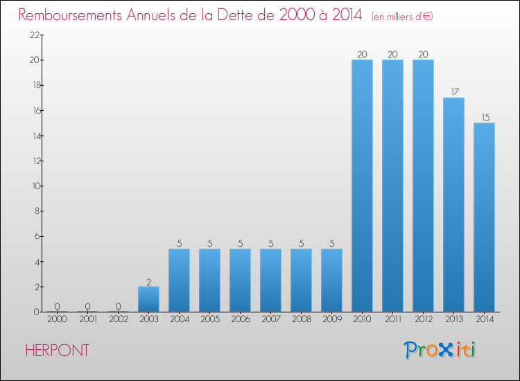 Evolution de l'annuité de la dette pour la commune de HERPONT de 2000 à 2014 Annuités de la dette pour HERPONT de 2000 à 2014