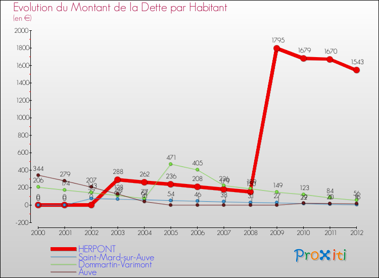 Evolution de la dette par habitant pour la commune de HERPONT et les communes proches de 2000 à 2012 Comparaison de la dette par habitant pour HERPONT et les communes voisines de 2000 à 2012