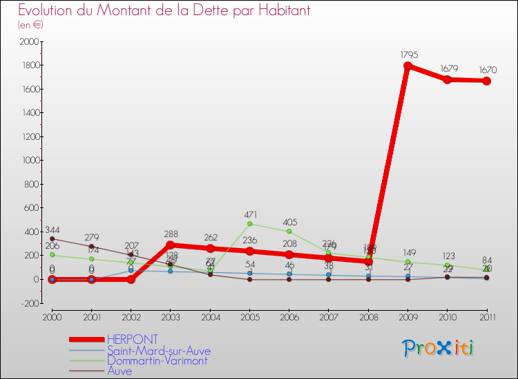 Evolution de la dette par habitant pour la commune de HERPONT et les communes proches Comparaison de la dette par habitant pour HERPONT et les communes voisines