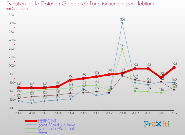 Evolution et montant de la dotation globale de fonctionnement par Habitant pour HERPONT et les communes proches Comparaison des dotations globales de fonctionnement par habitant pour HERPONT et les communes voisines