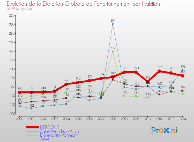Evolution et montant de la dotation globale de fonctionnement par Habitant pour HERPONT et les communes proches de 2000 à 2014. Comparaison des dotations globales de fonctionnement par habitant pour HERPONT et les communes voisines de 2000 à 2014.