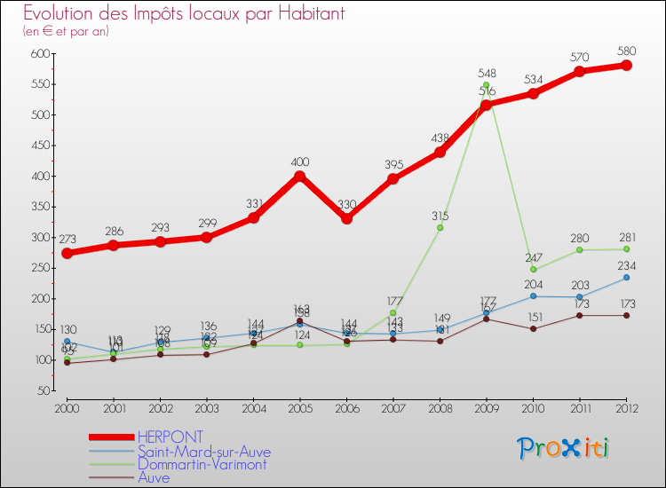 Evolution et montant des impôts locaux par Habitant pour HERPONT et les communes proches Comparaison des impôts locaux par habitant pour HERPONT et les communes voisines