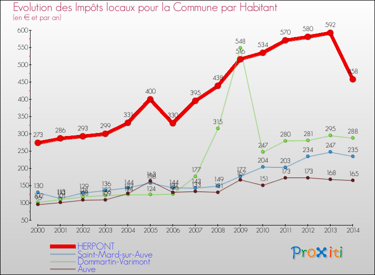 Evolution et montant des impôts locaux par Habitant pour HERPONT et les communes proches de 2000 à 2014 Comparaison des impôts locaux par habitant pour HERPONT et les communes voisines de 2000 à 2014