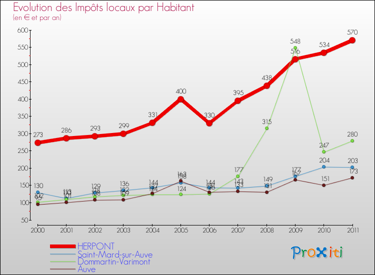 Evolution et montant des impôts locaux par Habitant pour HERPONT et les communes proches Comparaison des impôts locaux par habitant pour HERPONT et les communes voisines