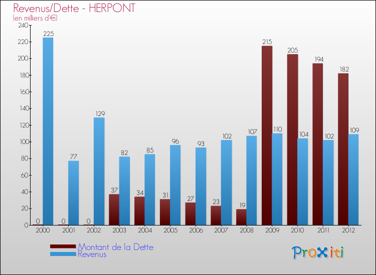 Evolution comparée de la dette et des revenus pour la commune de HERPONT de 2000 à 2012 Comparaison de la dette et des revenus pour HERPONT de 2000 à 2012