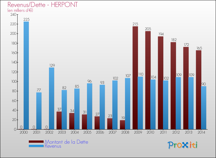 Evolution comparée de la dette et des revenus pour la commune de HERPONT de 2000 à 2014 Comparaison de la dette et des revenus pour HERPONT de 2000 à 2014