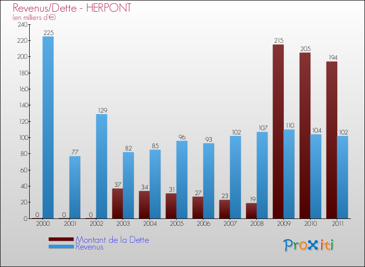 Evolution comparée de la dette et des revenus pour la commune de HERPONT de 2000 à 2011 Comparaison de la dette et des revenus pour HERPONT de 2000 à 2011