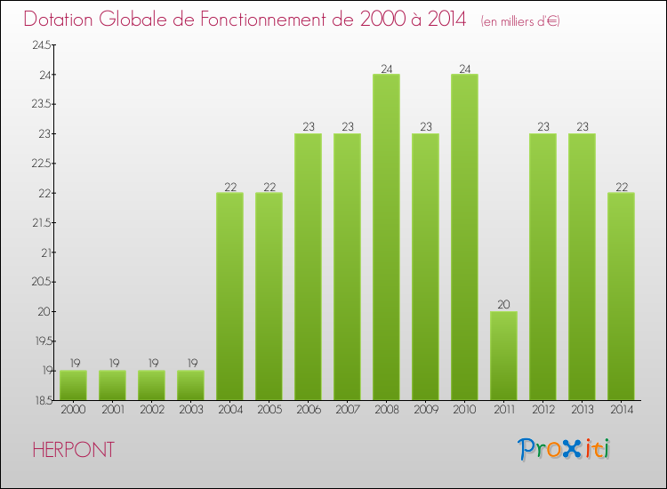 Evolution du montant de la Dotation Globale de Fonctionnement pour la commune de HERPONT de 2000 à 2014 Evolution du montant de la Dotation Globale de Fonctionnement pour HERPONT de 2000 à 2014